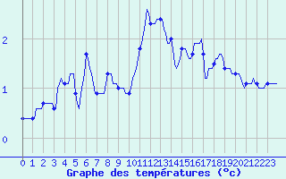Courbe de tempratures pour Engins (38)