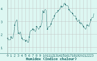 Courbe de l'humidex pour Beaumont du Ventoux (Mont Serein - Accueil) (84)