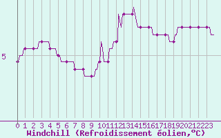 Courbe du refroidissement olien pour Bridel (Lu)