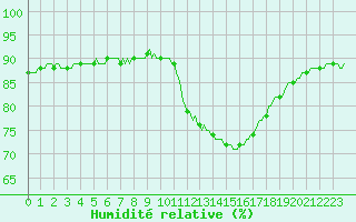 Courbe de l'humidit relative pour Challes-les-Eaux (73)