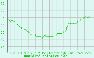 Courbe de l'humidit relative pour Puissalicon (34)