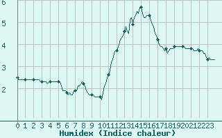 Courbe de l'humidex pour Brugge (Be)