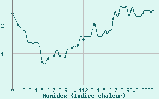 Courbe de l'humidex pour Verneuil (78)