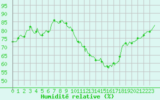 Courbe de l'humidit relative pour Anse (69)