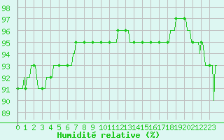 Courbe de l'humidit relative pour Puzeaux (80)