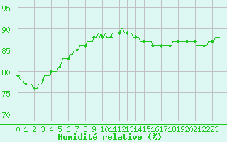 Courbe de l'humidit relative pour Sorcy-Bauthmont (08)