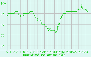 Courbe de l'humidit relative pour Neuville-de-Poitou (86)