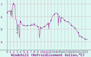 Courbe du refroidissement olien pour Pinsot (38)