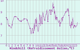 Courbe du refroidissement olien pour Cernay (86)
