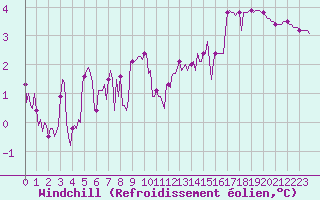 Courbe du refroidissement olien pour Forceville (80)