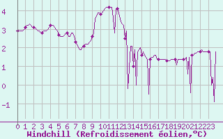 Courbe du refroidissement olien pour Challes-les-Eaux (73)