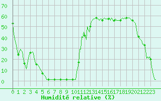 Courbe de l'humidit relative pour Valleroy (54)