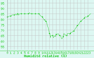 Courbe de l'humidit relative pour Gurande (44)