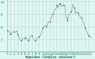 Courbe de l'humidex pour Lemberg (57)