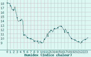 Courbe de l'humidex pour Vanclans (25)