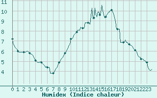 Courbe de l'humidex pour Commarin (21)