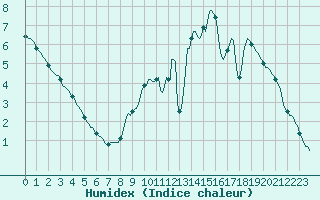 Courbe de l'humidex pour Herserange (54)