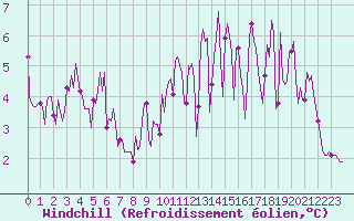 Courbe du refroidissement olien pour Corny-sur-Moselle (57)