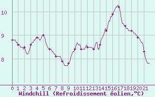Courbe du refroidissement olien pour Saint-Philbert-sur-Risle (27)