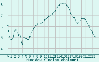 Courbe de l'humidex pour Verneuil (78)