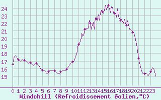 Courbe du refroidissement olien pour Leign-les-Bois (86)