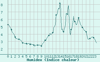 Courbe de l'humidex pour Laval-sur-Vologne (88)