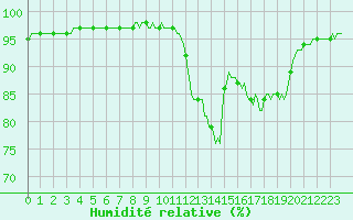 Courbe de l'humidit relative pour Almenches (61)
