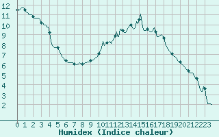 Courbe de l'humidex pour Herhet (Be)