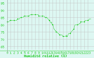 Courbe de l'humidit relative pour Mazres Le Massuet (09)