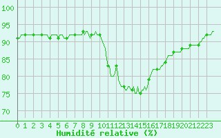 Courbe de l'humidit relative pour Thoiras (30)