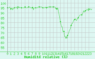 Courbe de l'humidit relative pour Carrion de Calatrava (Esp)