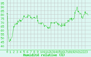 Courbe de l'humidit relative pour Valleraugue - Pont Neuf (30)