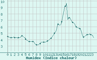 Courbe de l'humidex pour Bourg-en-Bresse (01)