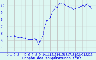 Courbe de tempratures pour Asnelles (14)