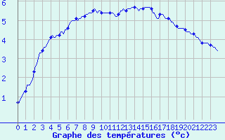 Courbe de tempratures pour Lans-en-Vercors - Les Allires (38)