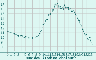 Courbe de l'humidex pour Als (30)