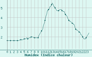 Courbe de l'humidex pour Gros-Rderching (57)