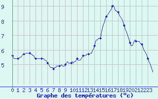 Courbe de tempratures pour Chailles (41)