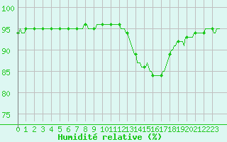 Courbe de l'humidit relative pour Sant Quint - La Boria (Esp)