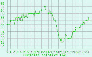 Courbe de l'humidit relative pour Pointe du Plomb (17)
