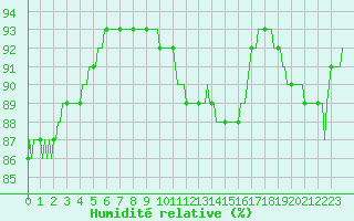 Courbe de l'humidit relative pour Amiens - Citadelle (80)