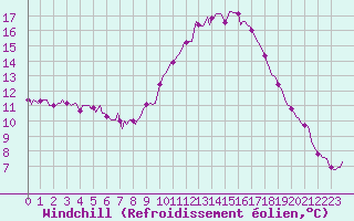 Courbe du refroidissement olien pour Gignac (34)
