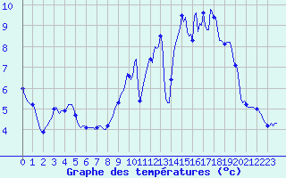 Courbe de tempratures pour Fameck (57)