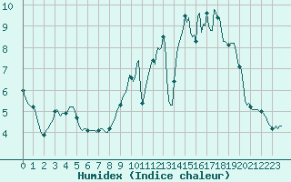 Courbe de l'humidex pour Fameck (57)