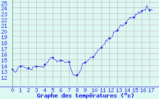 Courbe de tempratures pour Istres (13)