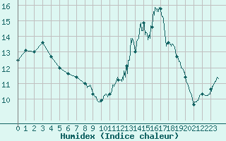 Courbe de l'humidex pour Cap de la Hve (76)