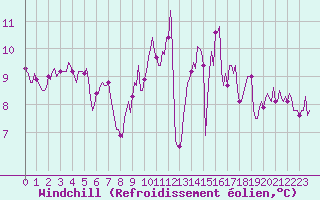 Courbe du refroidissement olien pour Saverdun (09)