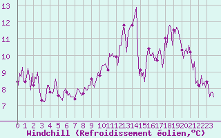 Courbe du refroidissement olien pour Corny-sur-Moselle (57)