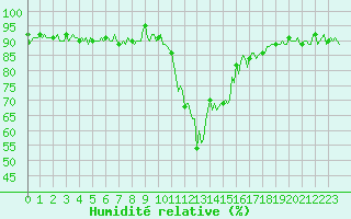 Courbe de l'humidit relative pour Selonnet (04)