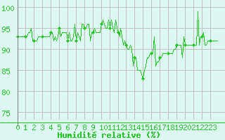 Courbe de l'humidit relative pour Verneuil (78)